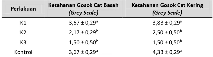 Tabel 2.  Nilai Uji Ketahanan Gosok Cat Basah Kulit Samak Nila dengan Perbedaan  Konsentrasi Larutan Kulit Kayu Mangrove 