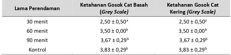 Tabel 4.  Hasil Uji Ketahanan Gosok Cat Basah dan Kering Kulit Samak Nila dengan  Perbedaan Lama Perendaman Larutan Kulit Kayu Mangrove 