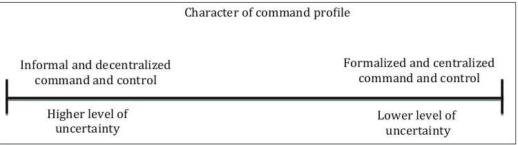 Figure 1: Character of command profiles and corresponding levels of uncertainty.