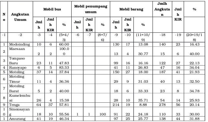 Tabel 2.90Jumlah Uji Kir Angkutan Umum Selama 1 (satu) Tahun 