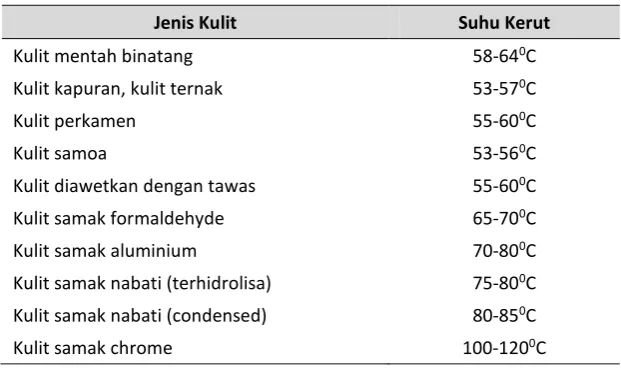 Tabel 1.  Suhu pengkerutan kulit pada beberapa kulit komersial 