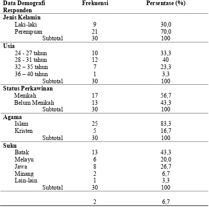 Tabel 5.1 Distribusi Frekuensi dan Persentase Karakteristik 