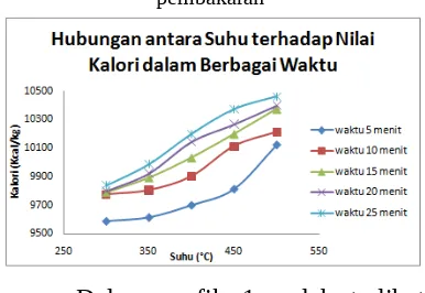 Gambar 2. Grafik Hubungan antara Waktuterhadap Nilai Kalori dalam Berbagai Suhu