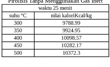 Tabel 2. Tabel Hasil Nilai Kalori Pada ProsesPirolisis Tanpa Menggunakan Gas Inert