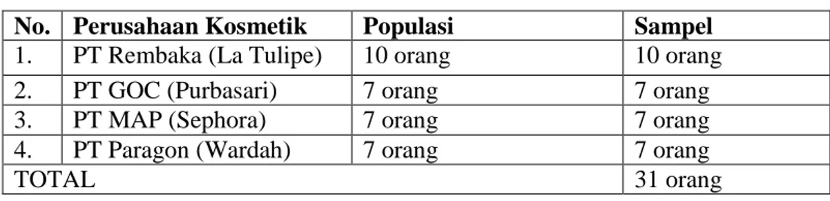 Tabel 3.1 Jumlah Populasi dan Sampel 