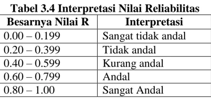 Tabel 3.4 Interpretasi Nilai Reliabilitas  Besarnya Nilai R  Interpretasi  0.00 – 0.199  Sangat tidak andal 