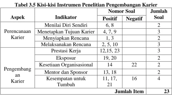 Tabel 3.5 Kisi-kisi Instrumen Penelitian Pengembangan Karier 