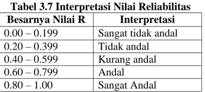 Tabel 3.7 Interpretasi Nilai Reliabilitas  Besarnya Nilai R  Interpretasi  0.00 – 0.199  Sangat tidak andal 
