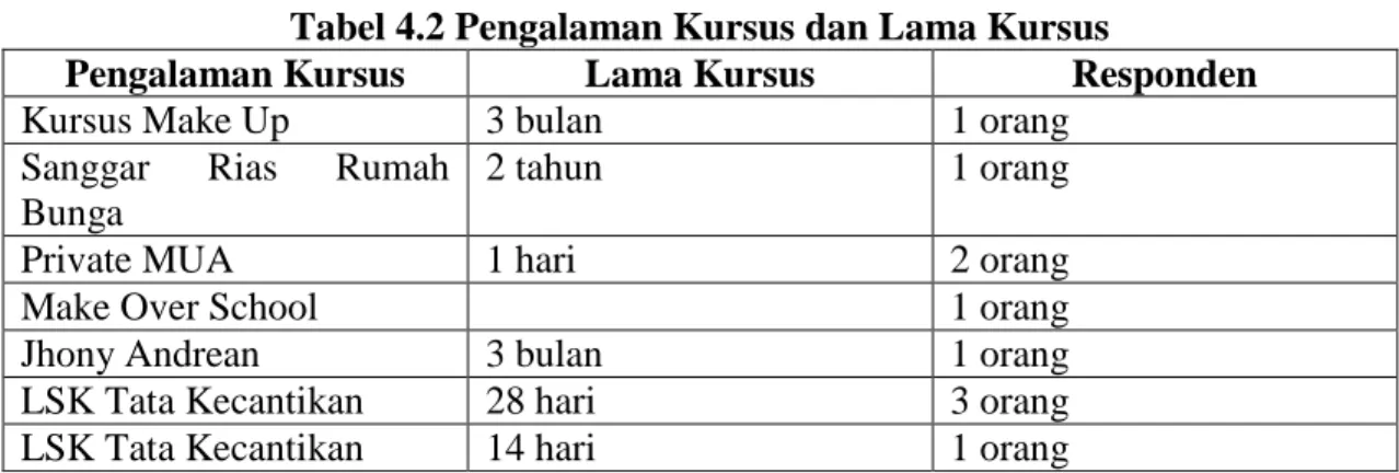 Tabel 4.2 Pengalaman Kursus dan Lama Kursus 