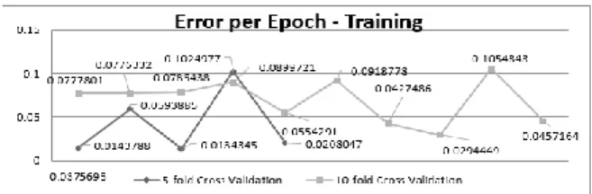 Tabel 3. Error Per-epoch Dataset Training  Training  Test   5 - fold CV  10 - fold CV  0.0376  Fold 1 : 0.0144  Fold 1  : 0.0778  Fold 2 : 0.0594  Fold 2  : 0.0776  Fold 3 : 0.0134  Fold 3  : 0.0785  Fold 4 : 0.1025  Fold 4  : 0.0899  Fold 5 : 0.0208  Fold