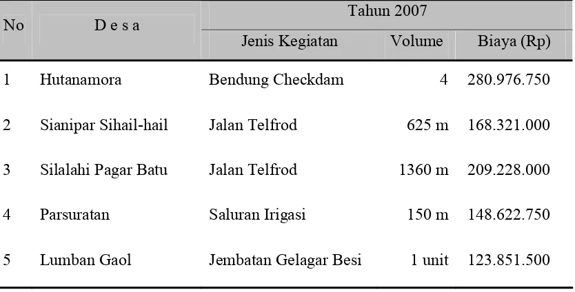 Tabel 4.6. Alokasi Dana PNPM-MP Kecamatan Balige Tahun 2007 