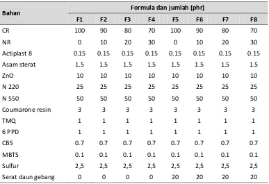 Tabel 1. Formula komposit CR/NR 