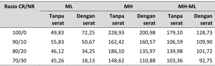 Tabel 2. Nilai torsi komposit CR/NR 