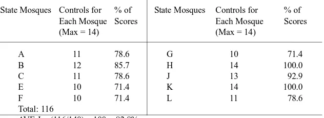 Table 3: Internal Control on the Receipt of Income for Each State Mosque