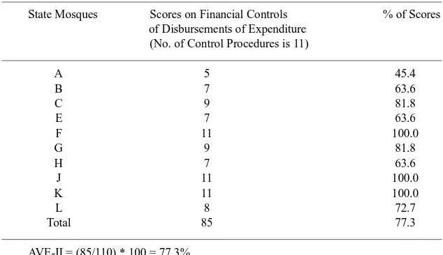 Table 5: Internal Control on Disbursing Funds for Each Mosque