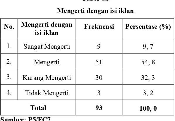 Tabel 4.5 Mengerti dengan isi iklan 