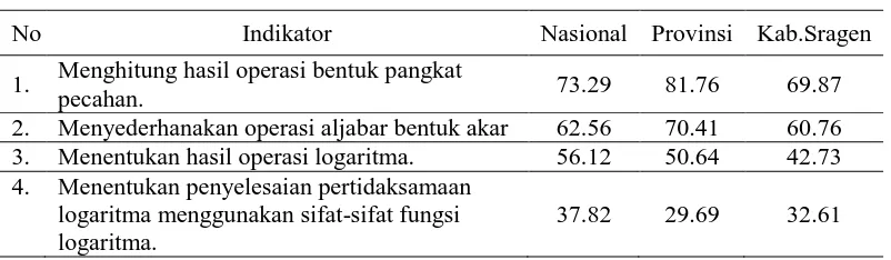 Tabel 1.   Persentase Penguasaan Materi Soal Matematika Ujian Nasional SMA/MA Jurusan IPA Tahun 2015/2016 