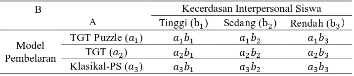 Tabel 2. Desain Data Penelitian