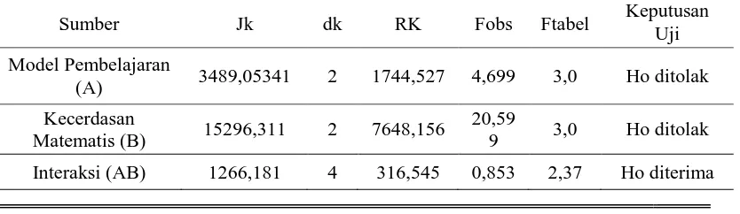 Tabel 3. Rangkuman Analisi Variansi Dua Jalan dengan Sel tak Sama  