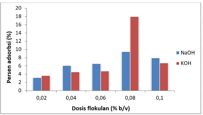 Gambar 5. Histogram hubungan dosis flokulan dengan persen adsorbsi 