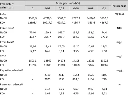Tabel 1. COD, kekeruhan, krom total, TDS, kapasitas adsorbsi, dan % adsorbsi limbah terolah 