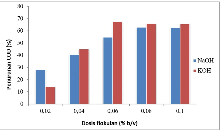 Gambar 1. Histogram hubungan dosis flokulan dengan penurunan COD 
