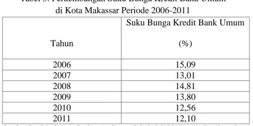 Tabel 3. Perkembangan Suku Bunga Kredit Bank Umum di Kota Makassar Periode 2006-2011