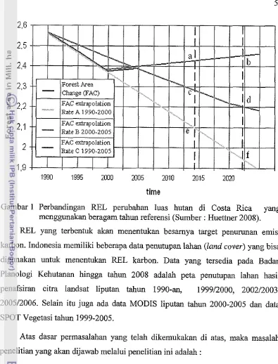 Gambar 1 Perbandingan REL perubahan luas hutan di Costa Rica 