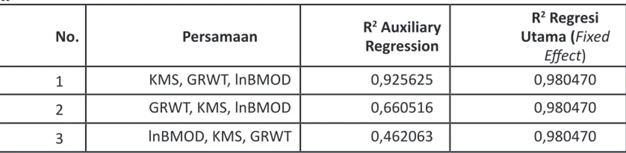 Tabel 7 Perbandingan R 2  Regresi Auxiliary regression Dengan R 2  Regresi Utama Model Fixed  Effect