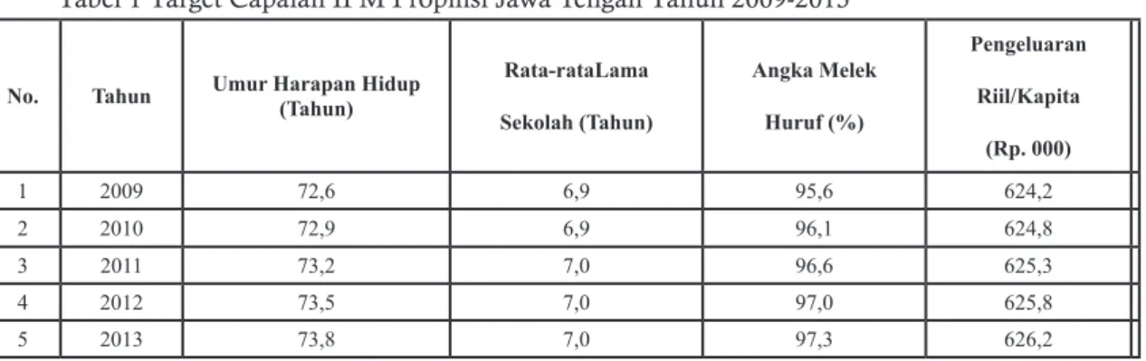 Tabel 1 Target Capaian IPM Propinsi Jawa Tengah Tahun 2009-2013