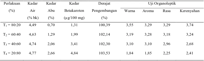 Tabel 9. Pengaruh perbandingan tepung terigu dengan tepung labu kuning               terhadap parameter yang diamati  
