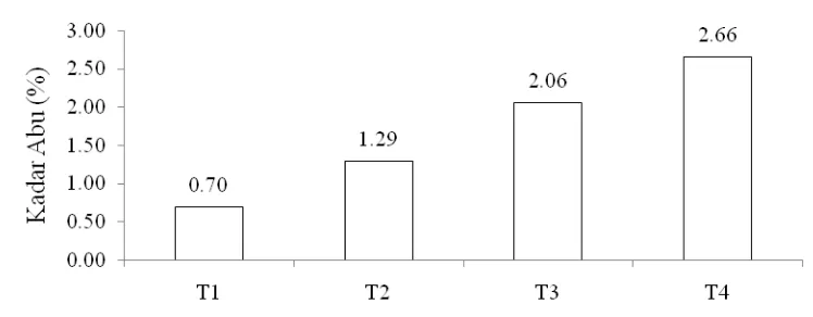 Tabel. 13. Uji LSR efek utama jenis penstabil dengan kadar abu cookies (%) 