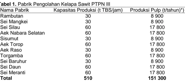 Tabel 1. Pabrik Pengolahan Kelapa Sawit PTPN III  