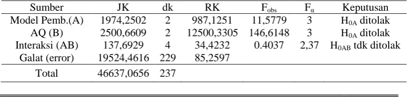 Tabel 1. Rangkuman Analisis Variansi Dua Jalan dengan Sel Tak Sama 