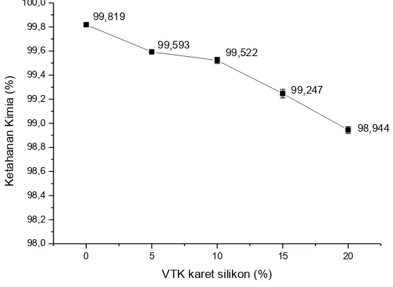 Gambar 3. Pengaruh penambahan VTK karet silikon terhadap rasio swel dari termoset epoksi/PAA/VTK karet silikon 
