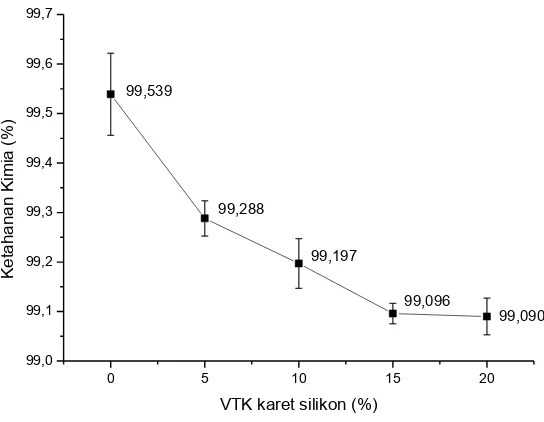 Gambar 5. Pengaruh penambahan VTK karet silikon terhadap perubahan ketahanan kimia dari termoset epoksi/PAA/VTK karet silikon saat direndam dalam NaOH 10%, 72 jam 