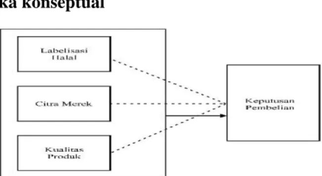 Gambar  2.1 : Kerangka Konseptual  Hipotesis 