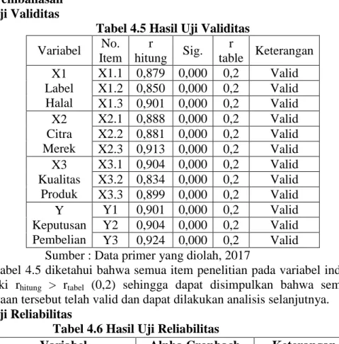 Tabel 4.5 Hasil Uji Validitas  Variabel  No.  Item  r  hitung  Sig.  r  table  Keterangan  X1  Label  Halal  X1.1  0,879  0,000  0,2  Valid X1.2  0,850  0,000 0,2 Valid X1.3  0,901  0,000 0,2 Valid  X2  Citra  Merek  X2.1  0,888  0,000  0,2  Valid X2.2  0,