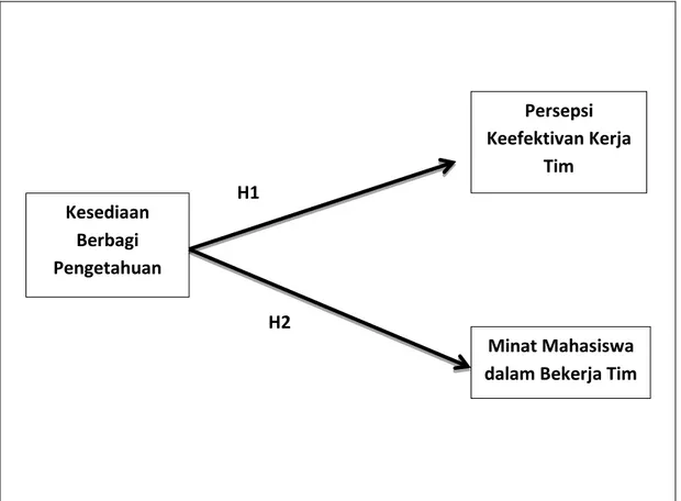 Gambar 2.1  Model Penelitian 