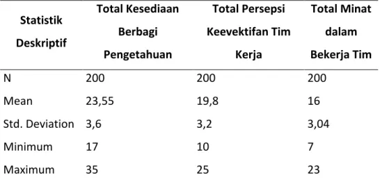 Tabel 4.9 Statistik Deskriptif 