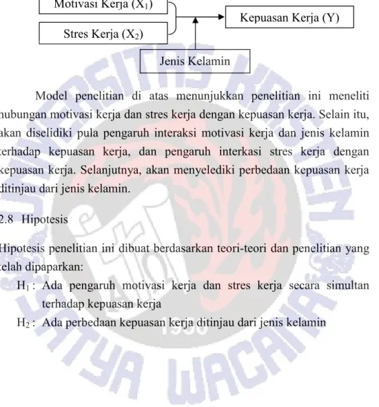 Gambar 2.1 Model Hubungan Variabel Bebas dan Varabel Terikat 
