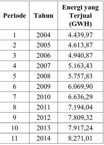 Tabel 3.1  Data Nilai Penjualan Energi Listrik Provimsi Sumatera Utara   Tahun 2004-2014 