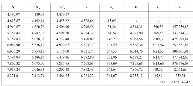 Tabel 3.4 Perhitungan Peramalan Nilai Penjualan Energi Listrik dengan Smoothing Eksponensial Ganda Linier dari Brown ,3 