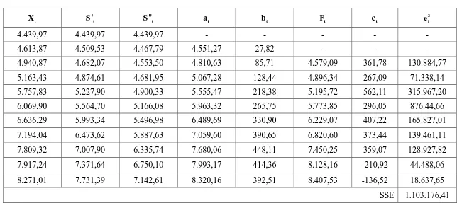 Tabel 3.5 Perhitungan Peramalan Nilai Penjualan Energi Listrik dengan Smoothing Eksponensial Ganda Linier dari Brown dengan ,4 