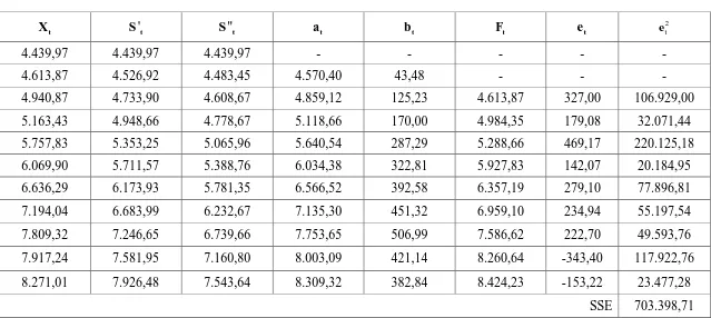 Tabel 3.6 Perhitungan Peramalan Nilai Penjualan Energi Listrik dengan Smoothing Eksponensial Ganda Linier dari Brown ,5 