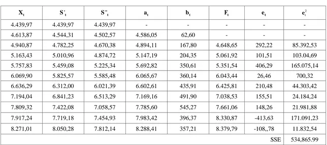 Tabel 3.7 Perhitungan Peramalan Nilai Penjualan Energi Listrik dengan Smoothing Eksponensial Ganda Linier dari Brown dengan ,6 