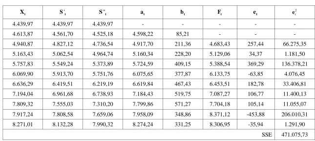 Tabel 3.8 Perhitungan Peramalan Nilai Penjualan Energi Listrik dengan Smoothing Eksponensial Ganda Linier dari Brown ,7 