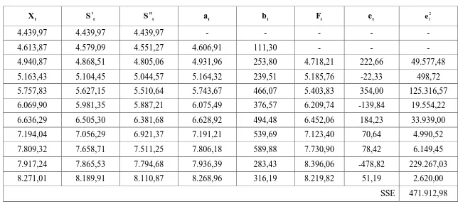 Tabel 3.9 Perhitungan Peramalan Nilai Penjualan Energi Listrik dengan Smoothing Eksponensial Ganda Linier dari Brown ,8 