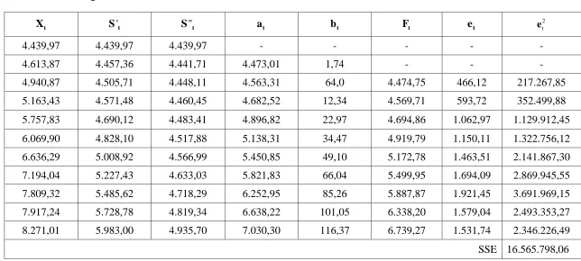 Tabel 3.2 Perhitungan Peramalan Nilai Penjualan Energi Listrik dengan Smoothing Eksponensial Ganda Linier dari Brown ,1 