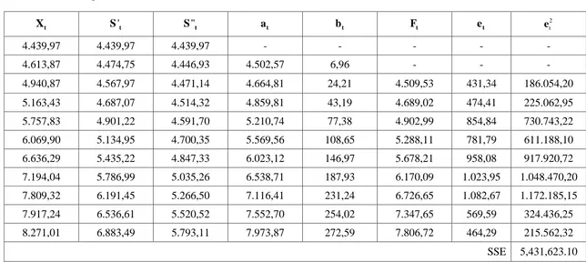Tabel 3.3 Perhitungan Peramalan Nilai Penjualan Energi Listrik dengan Smoothing Eksponensial Ganda Linier dari Brown dengan ,2 